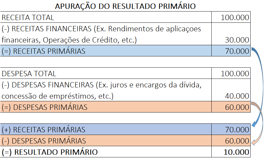 Finanças Públicas e Resultado Primário